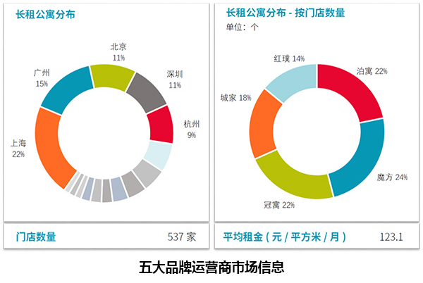最新長租公寓報告出爐,房屋管理系統或成二房東必備!