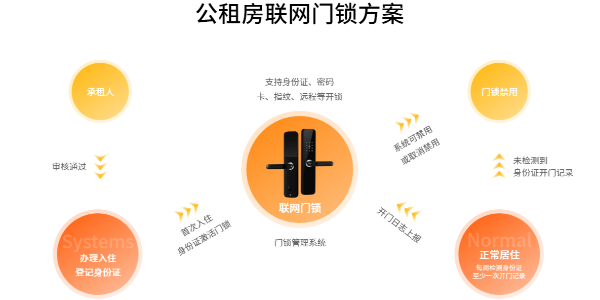 公租房門(mén)鎖